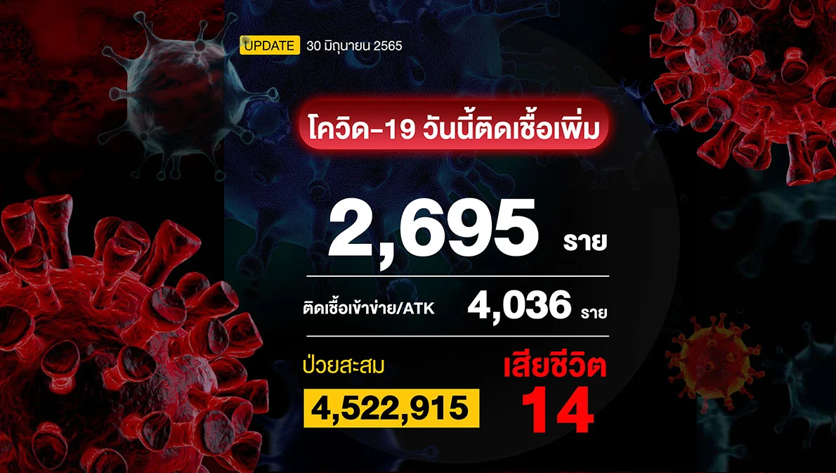 ใกล้ปรับโควิดเป็นโรคประจำถิ่น วันนี้ติดเชื้อรวม ATK 6,731 ราย เสียชีวิต 14 ราย