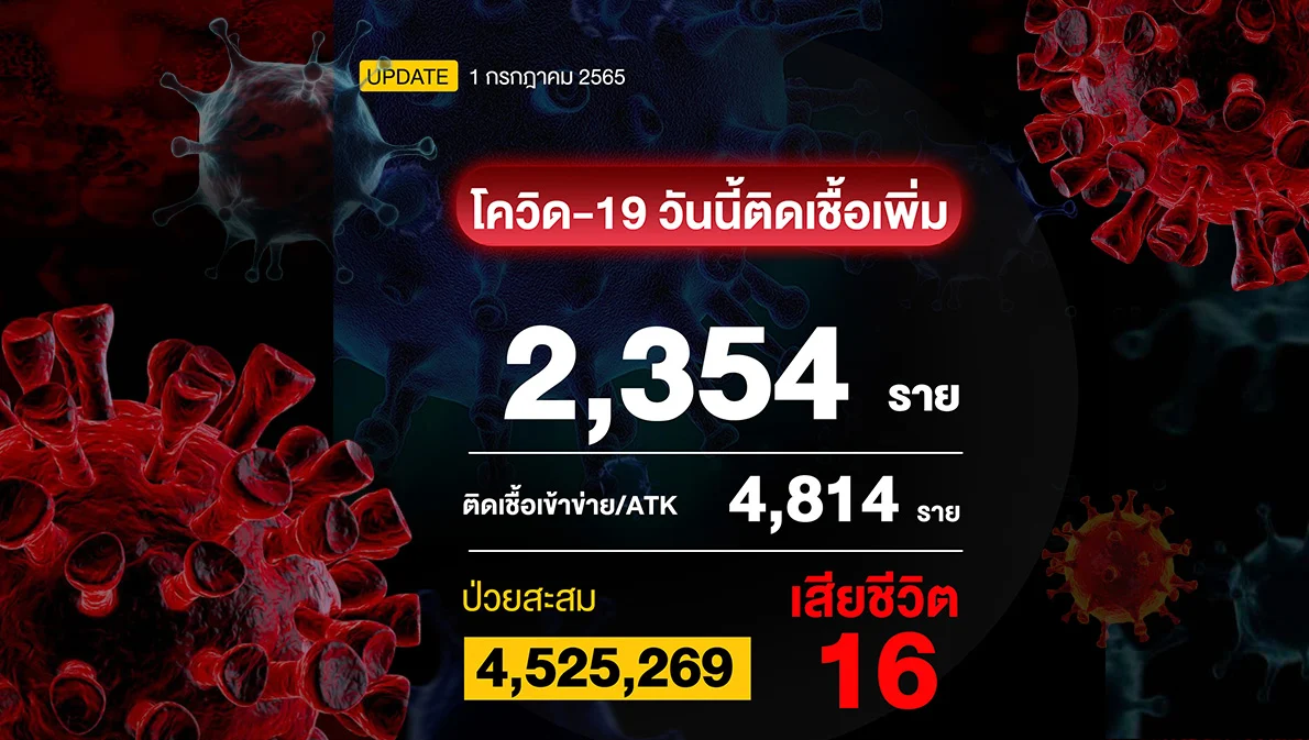 โควิดวันนี้ติดเพิ่มรวมทุกระบบ 7,168 ราย เสียชีวิต 16 ราย