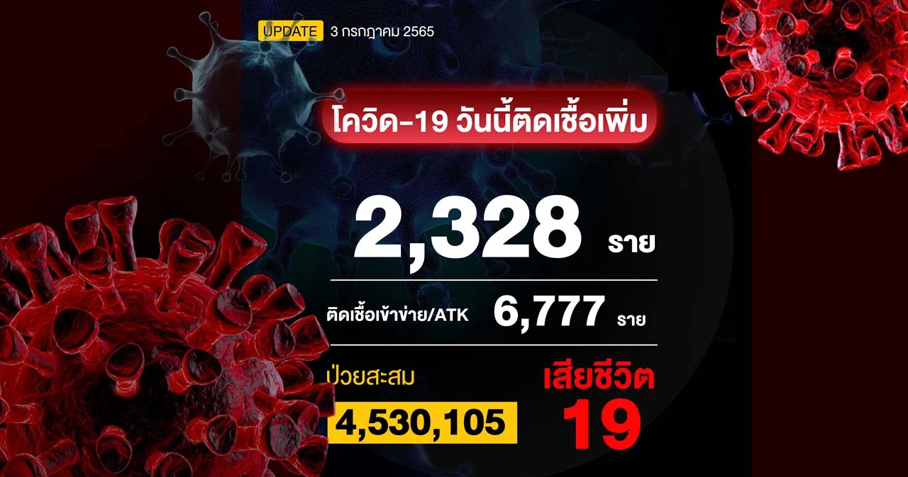 โควิดวันนี้ ติดเชื้อเพิ่ม 2,328 ราย ผลตรวจ ATK 6,777 ราย เสียชีวิต 19 ราย