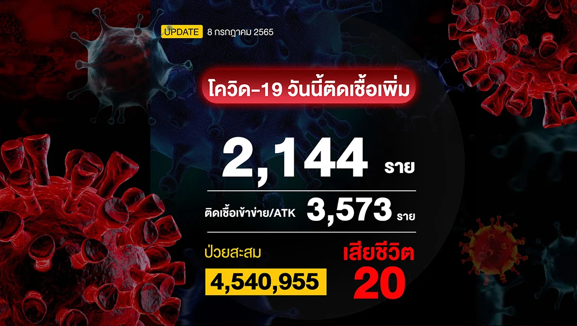 โควิดวันนี้ติดเชื้อรายงานในระบบรวม 5,717 ราย เสียชีวิต 20 ราย