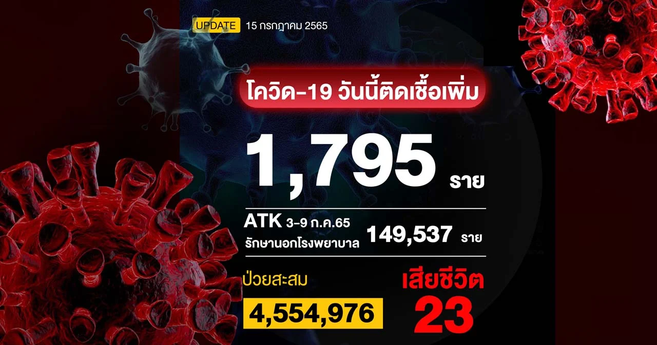 โควิดวันนี้ติดเชื้อรักษาใน รพ. 1,795 ราย เสียชีวิต 23 ราย
