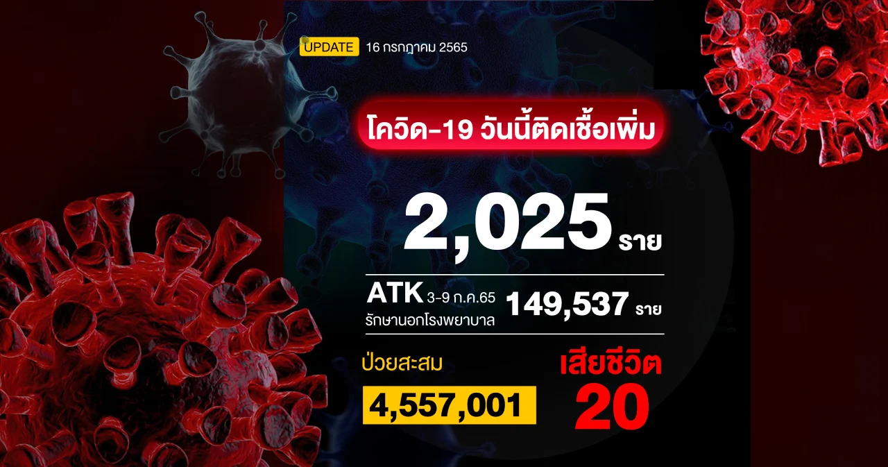 โควิดวันนี้ติดเชื้อรักษาใน รพ. 2,025 ราย เสียชีวิต 20 ราย