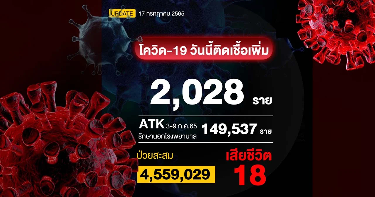 ยอดโควิดวันนี้ติดเชื้อรักษาใน รพ. 2,028 ราย เสียชีวิต 18 ราย