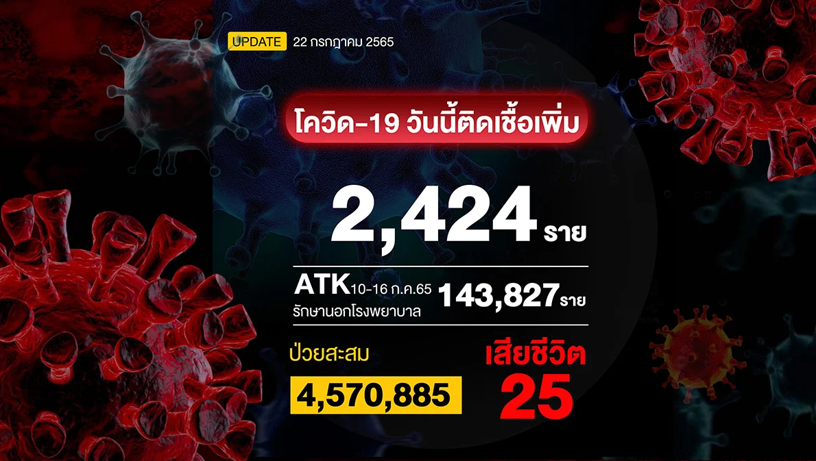 ไทยติดโควิด-19 รักษาในโรงพยาบาลเพิ่ม 2,424 ราย เสียชีวิต 25 ราย