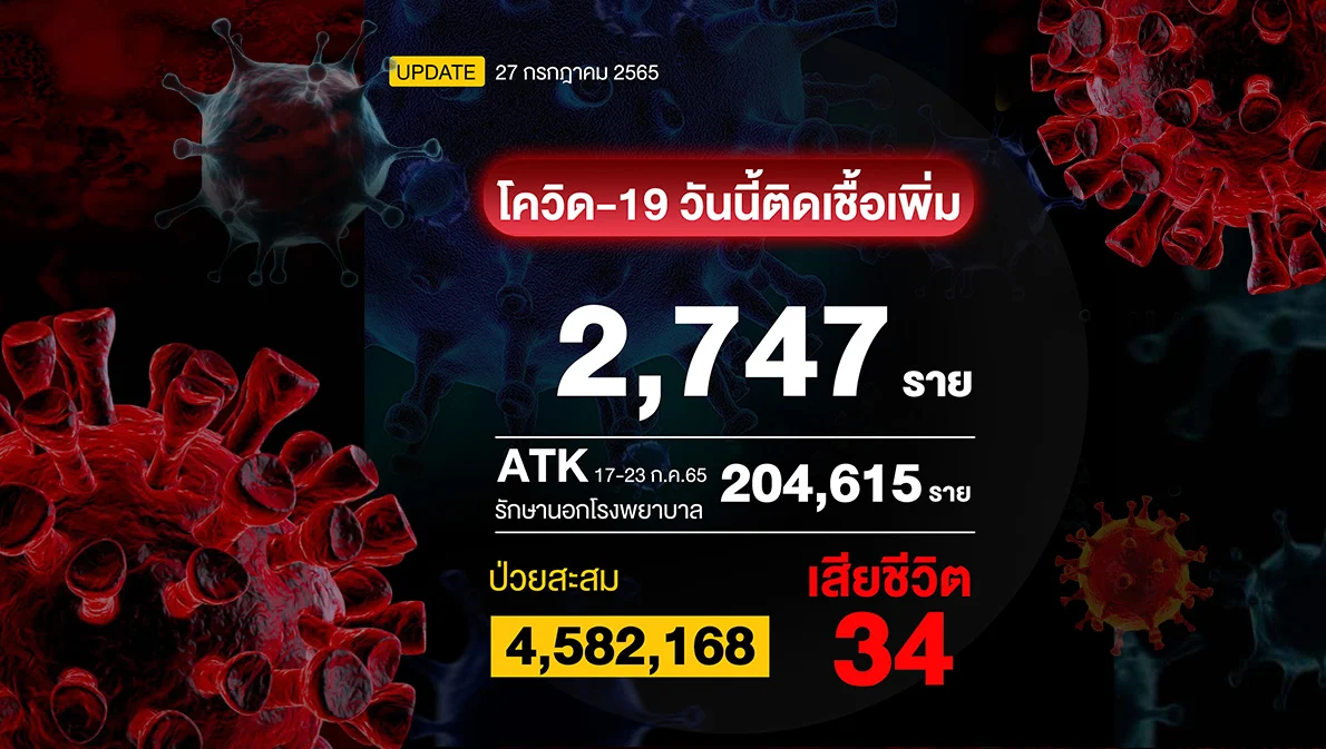 โควิดวันนี้ผู้ป่วยปอดอักเสบ 911 ราย เสียชีวิตเพิ่ม 34 ราย และติดเชื้ออีก 2,747 ราย