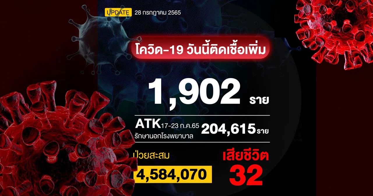 โควิดวันนี้ติดเชื้อรักษาใน รพ. 1,902 ราย เสียชีวิต 32 ราย 