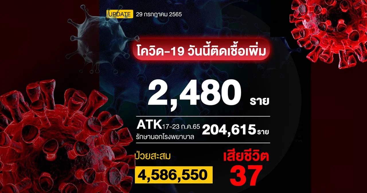 โควิดวันนี้ ติดเชื้อรักษาใน รพ. 2,480 ราย เสียชีวิต 37 ราย 