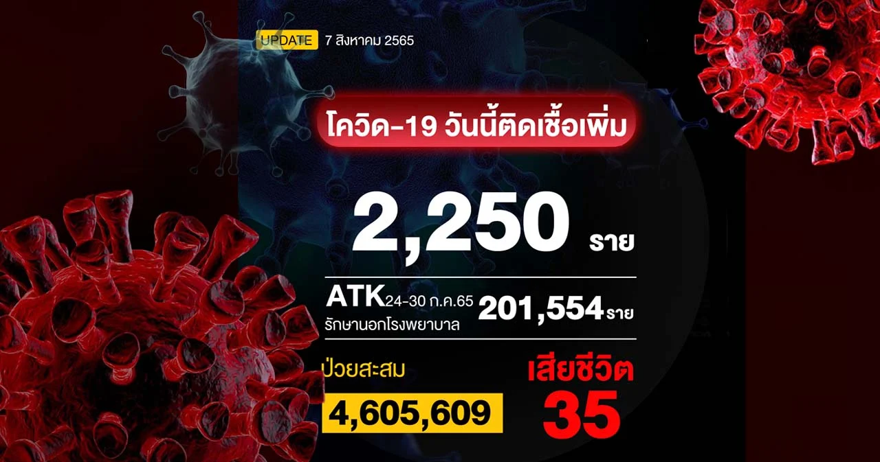 โควิดวันนี้ติดเชื้อเฉพาะรักษาใน รพ. 2,250 ราย เสียชีวิต 35 ราย 