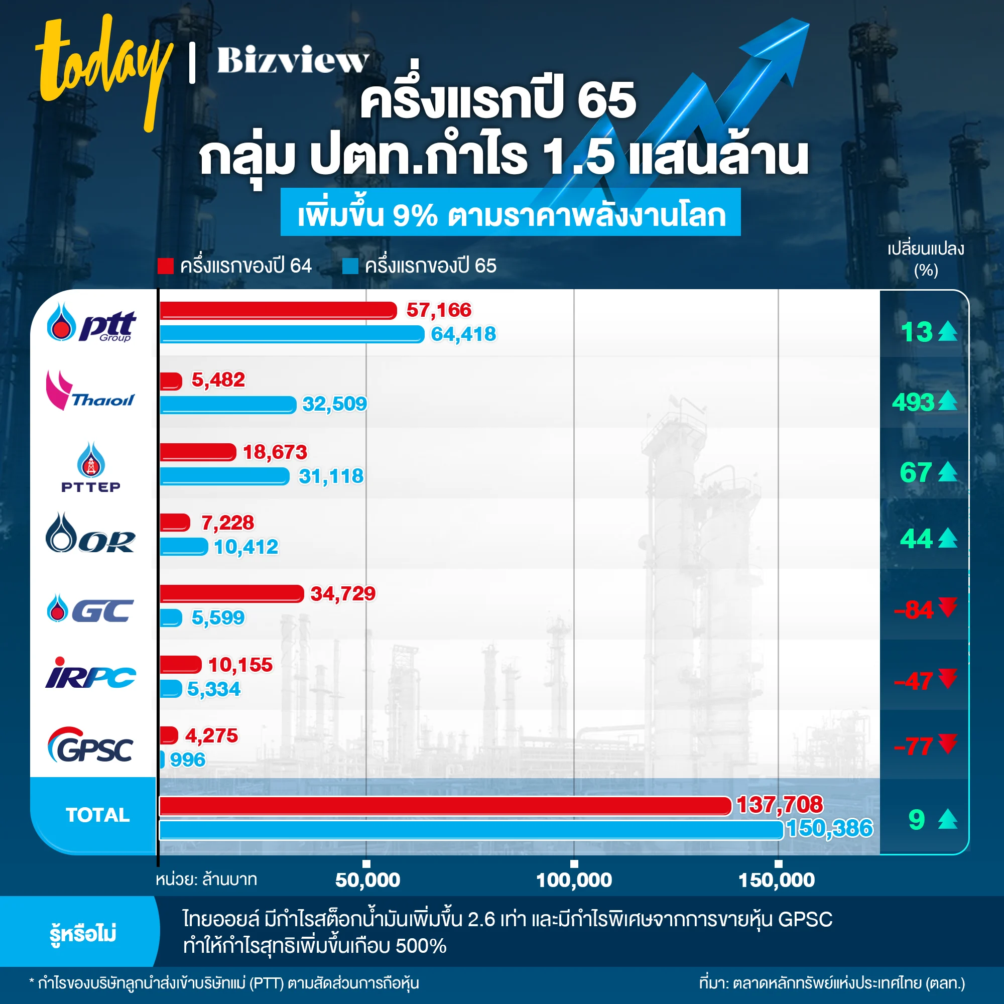 PTT Group 1H22 Earning