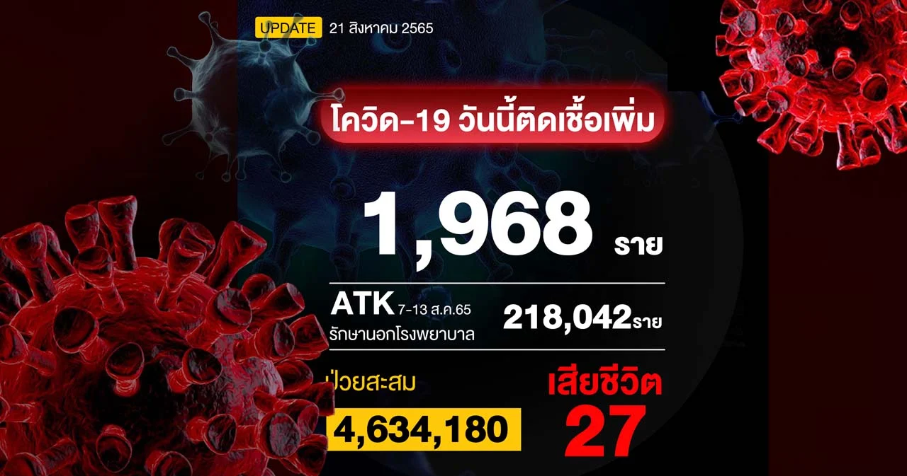 โควิดวันนี้ ติดเชื้อรักษาใน รพ. 1,968 ราย เสียชีวิต 27 ราย 