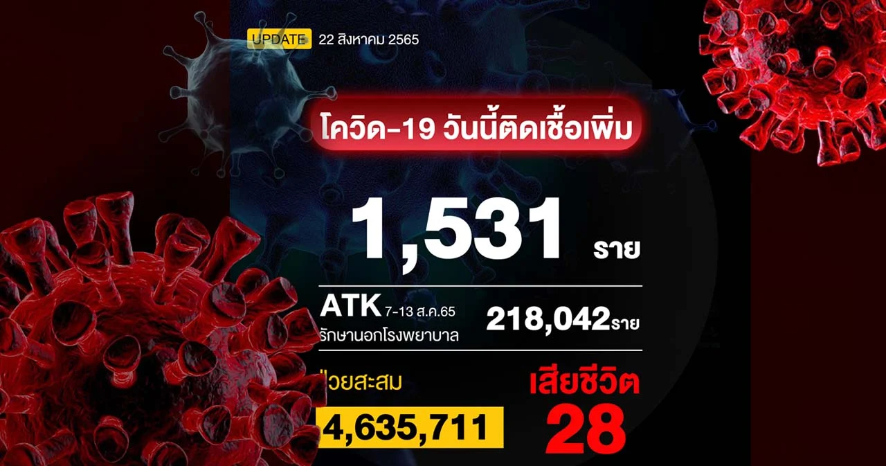 โควิดวันนี้ เสียชีวิต 28 ราย ติดเชื้อรักษาใน รพ. 1,531 ราย