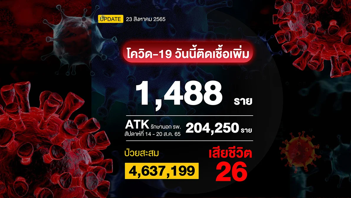 โควิดวันนี้ ติดเชื้อเพิ่ม 1,488 ราย เสียชีวิต 26 ราย