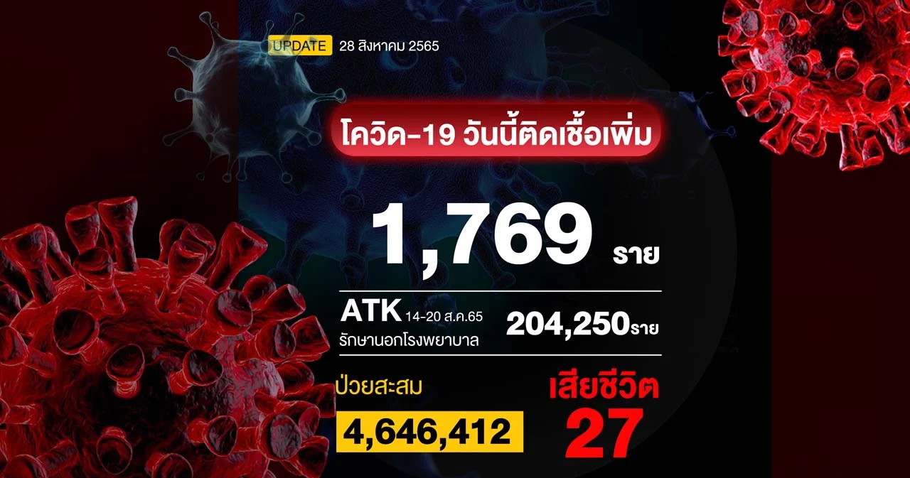 โควิดวันนี้เสียชีวิต 27 ราย ติดเชื้อรักษาใน รพ. 1,769 ราย 