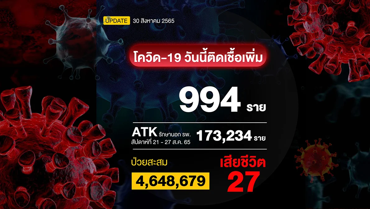โควิดวันนี้ติดเชื้อ 994 ราย เสียชีวิต 27 ราย ระวังการติดเชื้อซ้ำเพราะเสี่ยง Long Covid มากขึ้น