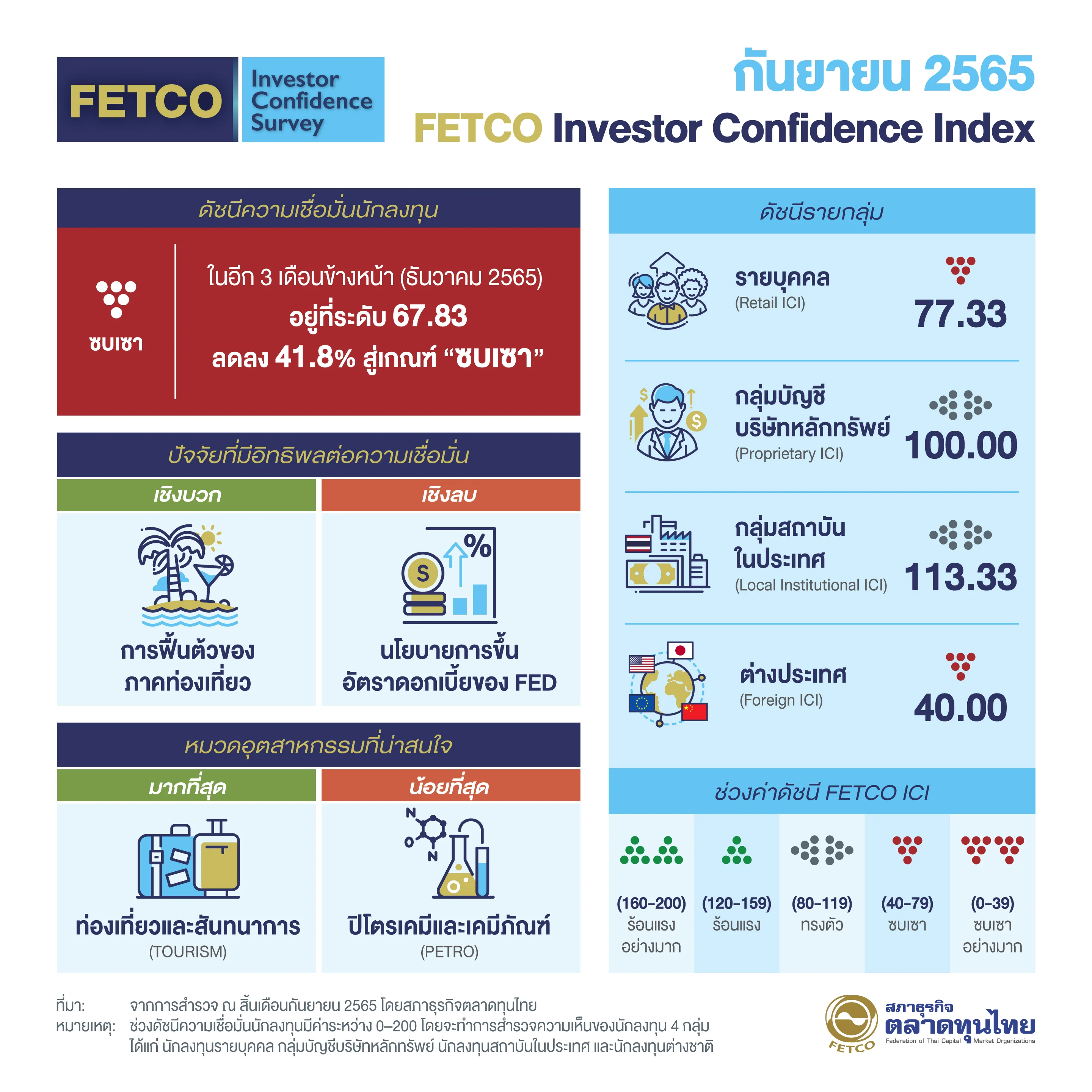 fetco-investor-confidence-index-2022-september