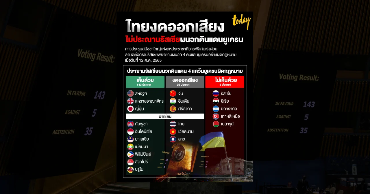 สรุปท่าทีไทย ‘งดออกเสียง’ ประณามรัสเซียผนวกดินแดนยูเครน
