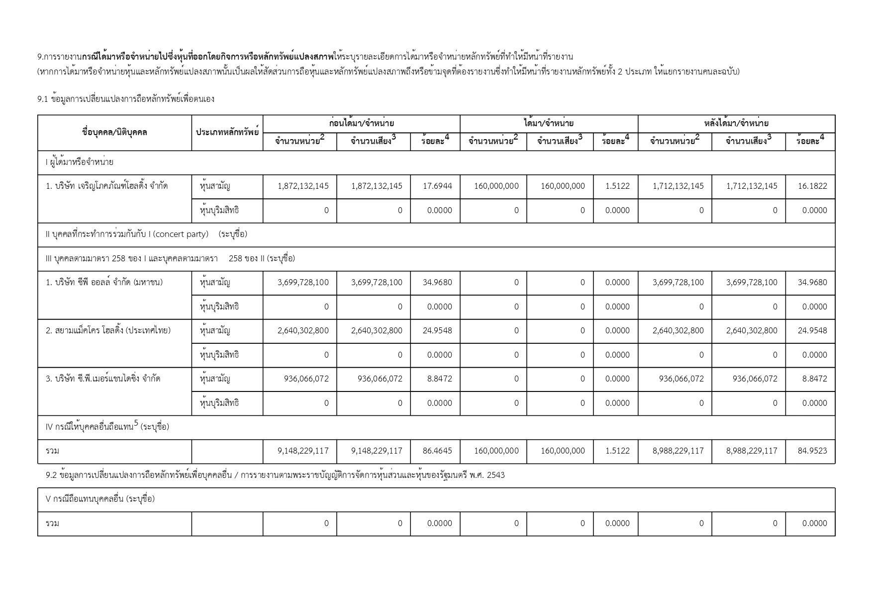 cp-group-sell-bit-lot-siam-makro-to-credit-suisse-ag