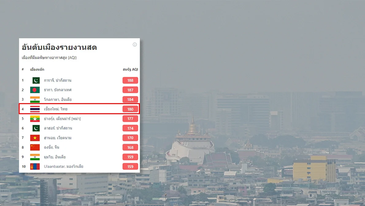 ไทยยังเผชิญวิกฤติฝุ่น PM 2.5 กทม. ขอความร่วมมือ Work from Home