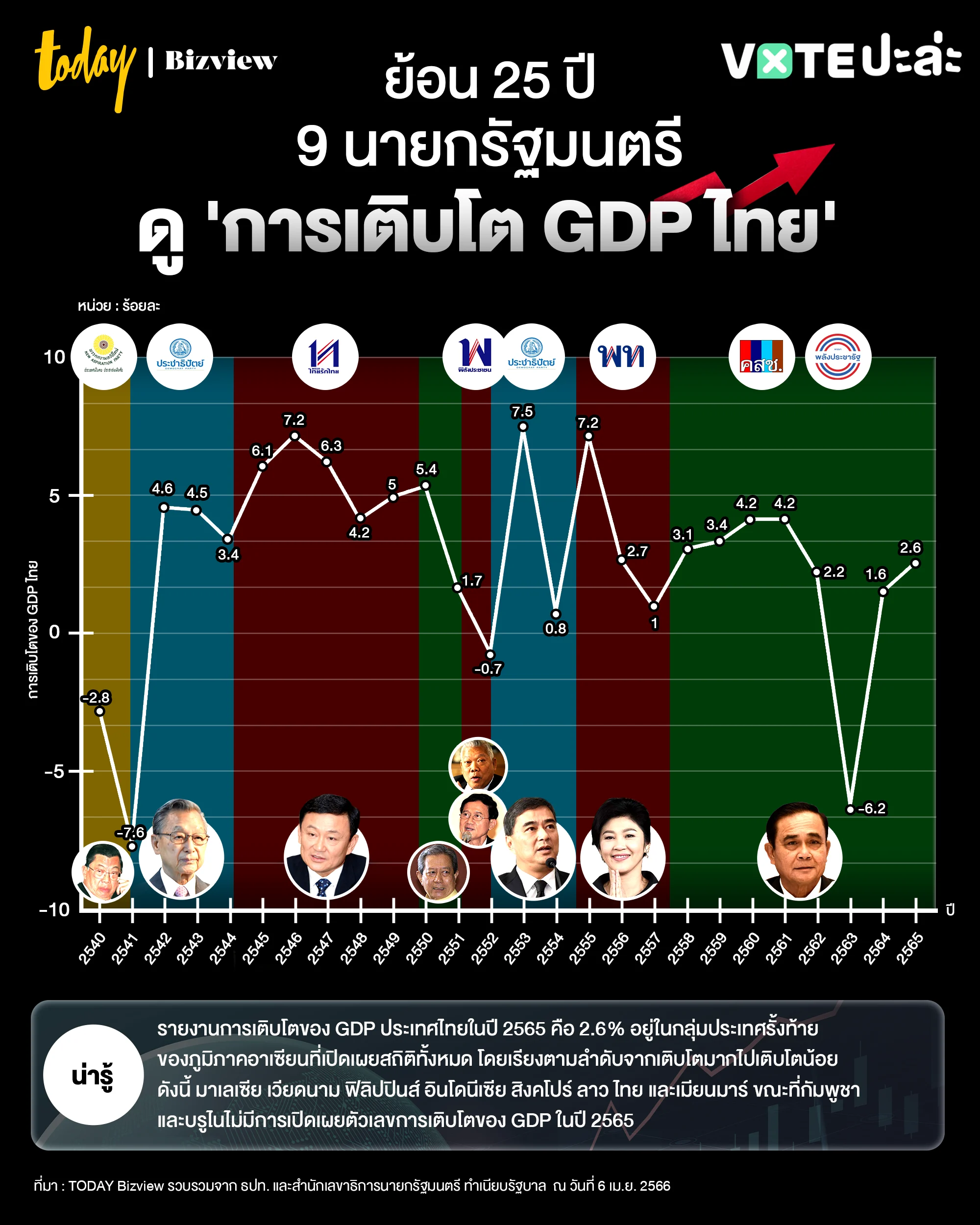 ย้อน 25 ปี 9 นายกรัฐมนตรี ดู 'การเติบโต GDP ไทย'