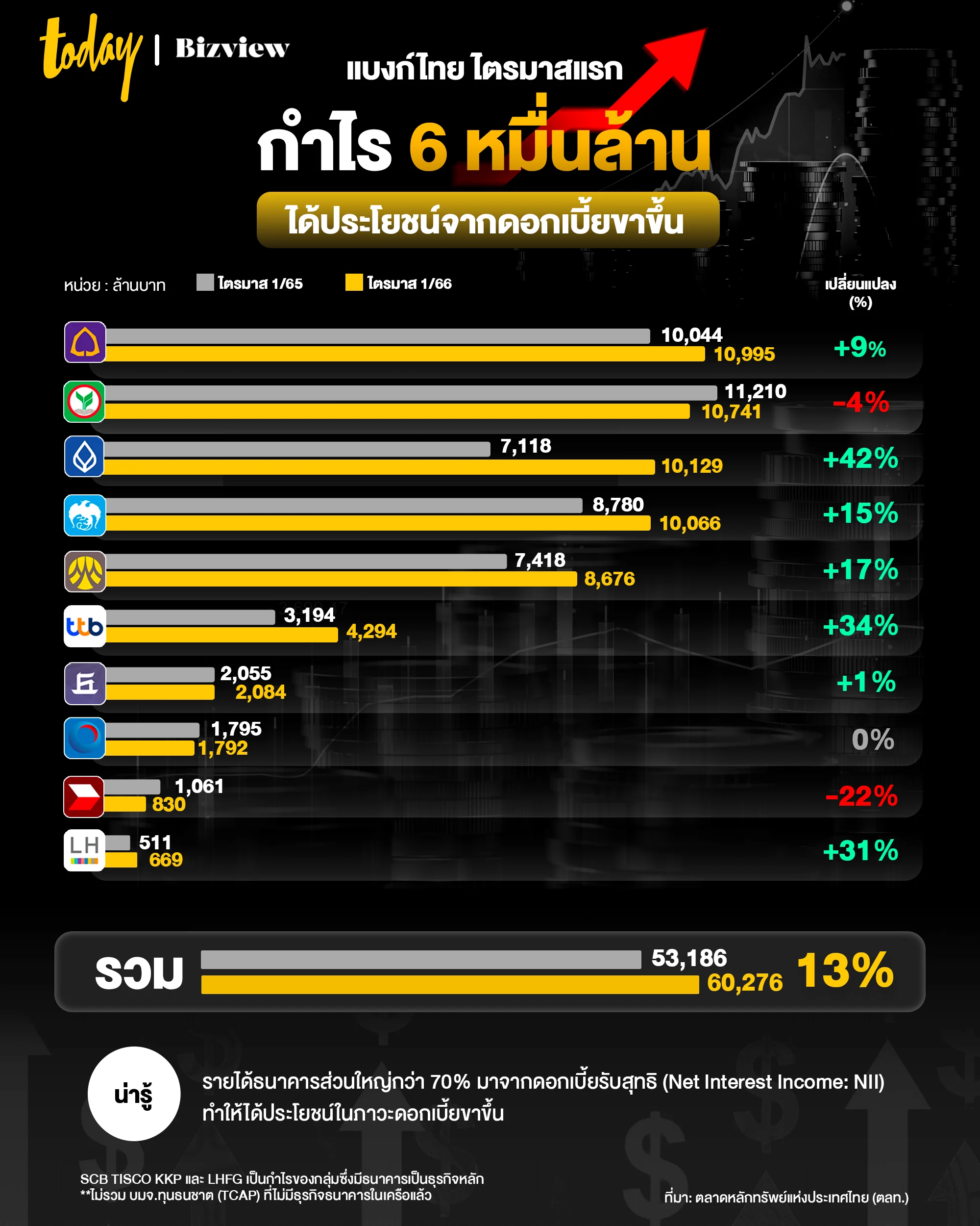 Thai banks made profit more than 60 billion in the first quarter 