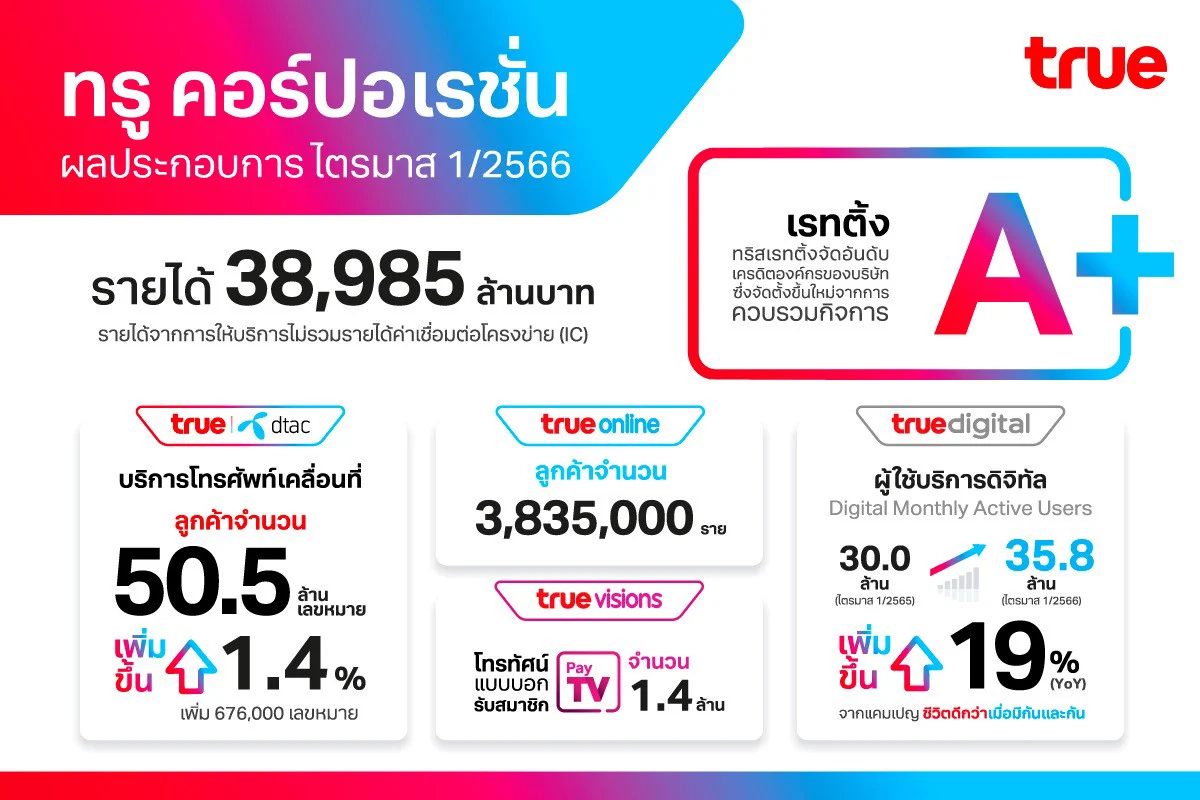 ทรู ออกผลประกอบการไตรมาส 1/2023 หลังควบรวมแล้วมีลูกค้ามือถือมากที่สุด ด้านรายได้ยังลดลง
