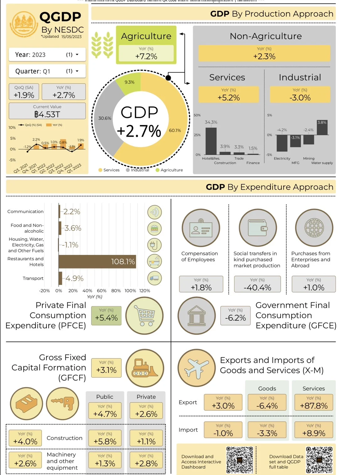 NESDB maintains 2023 GDP growth