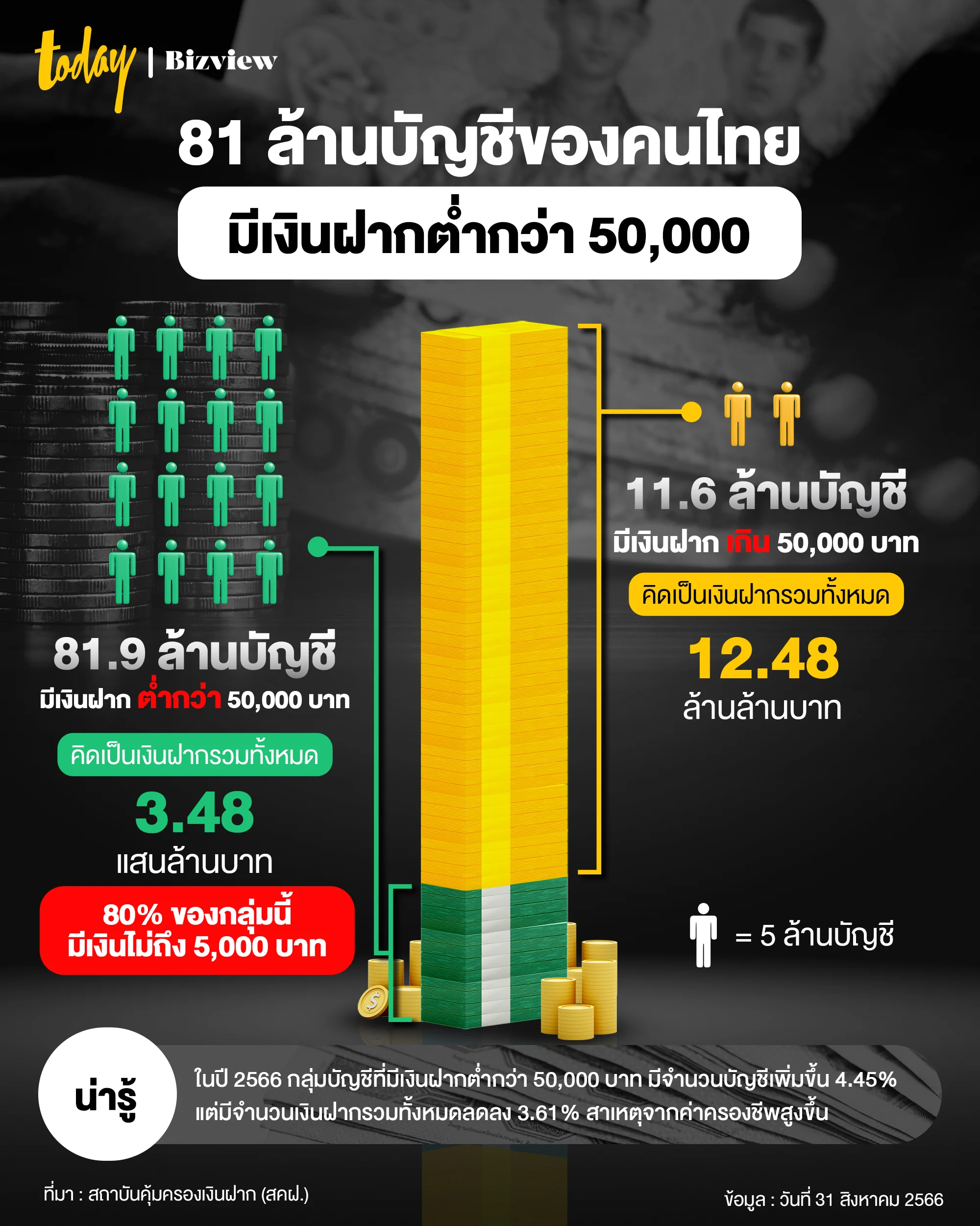 กราฟิกเงินฝาก