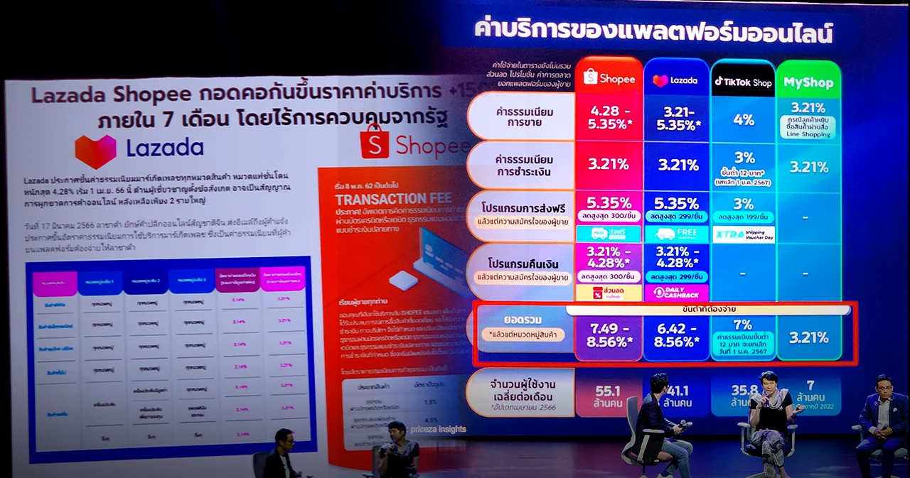 ต่างชาติคุมตลาดออนไลน์ไทย สินค้าจีนทะลัก-ขึ้นค่าธรรมเนียมอื้อ ยังไร้รัฐควบคุม