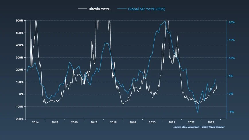 m2-vs-bitcoin