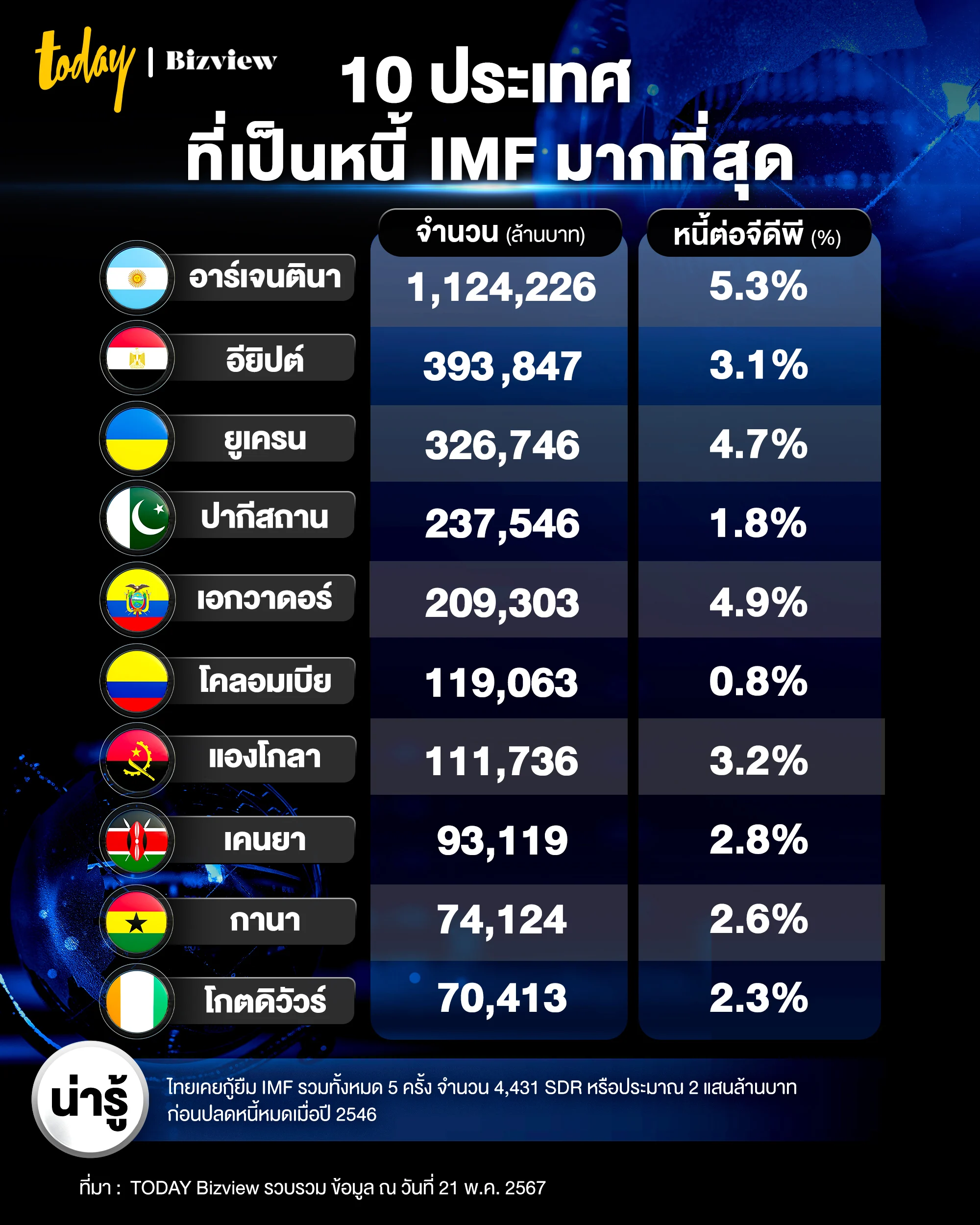 top-10-countries-most-in-debt-to-the-imf