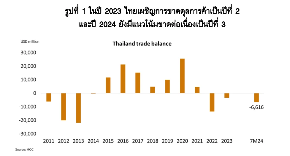 Thailand Trade Balance
