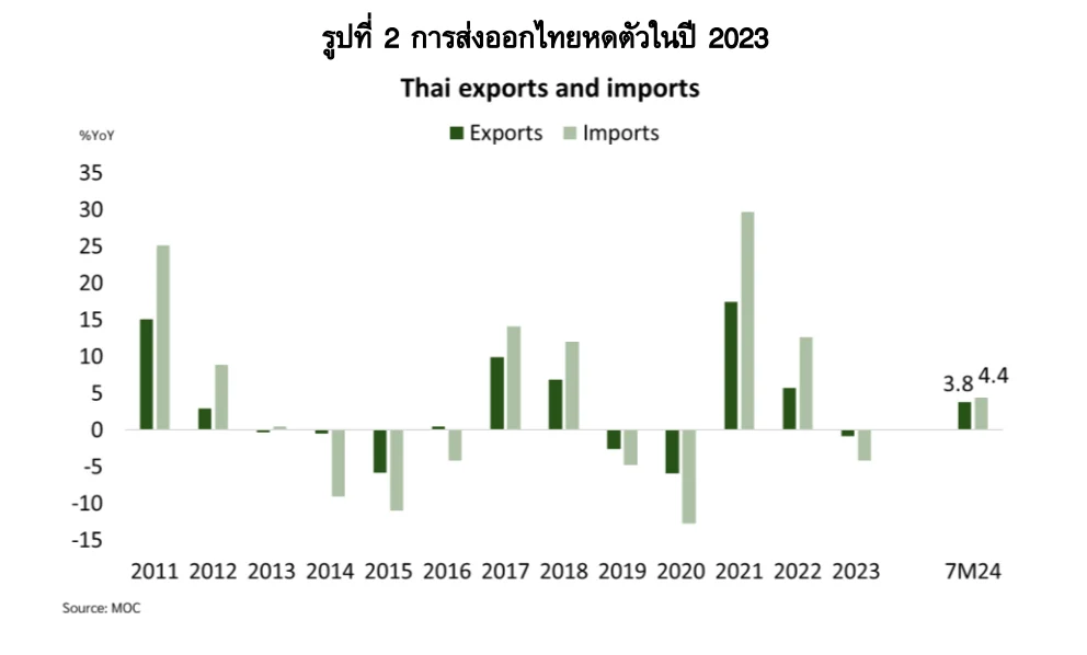 Thailand Trade Balance
