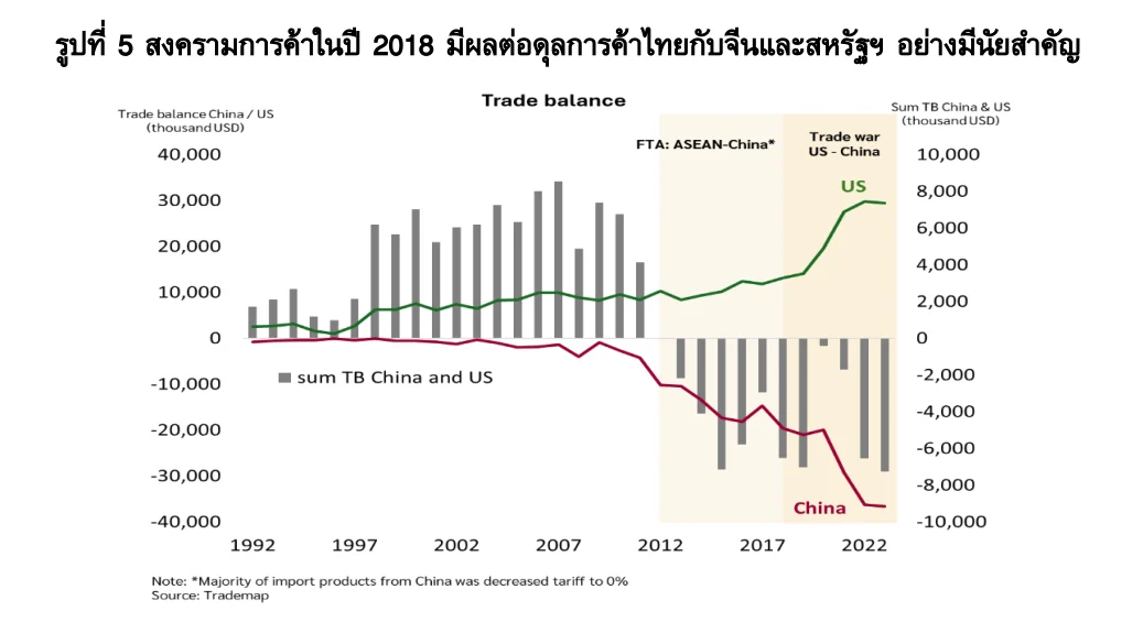 Thailand Trade Balance