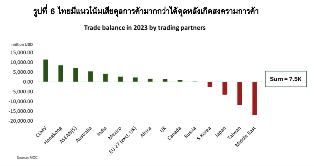 Thailand Trade Balance