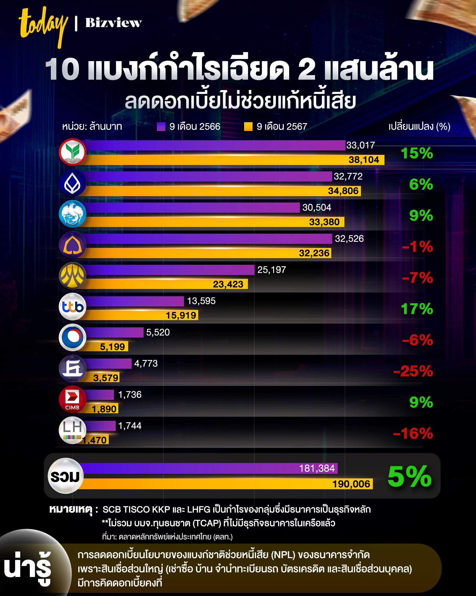 กำไรแบงก์