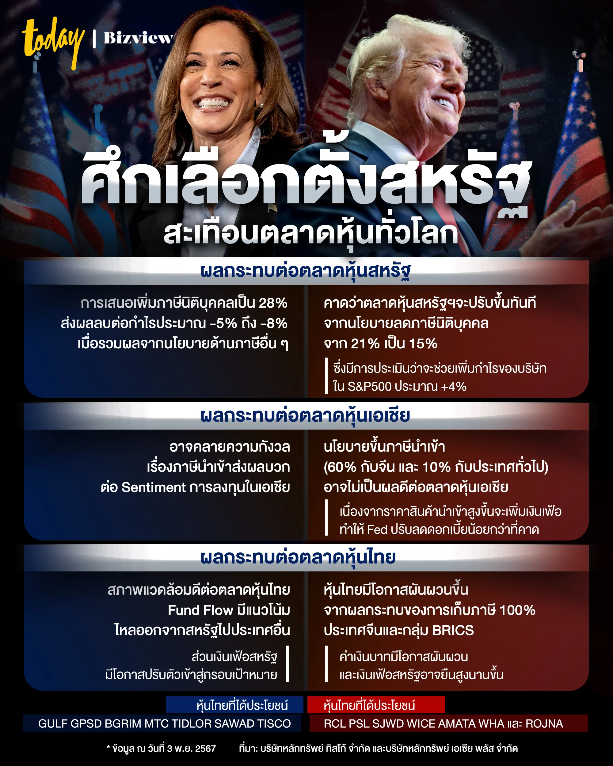 เลือกตั้งสหรัฐ หุ้น