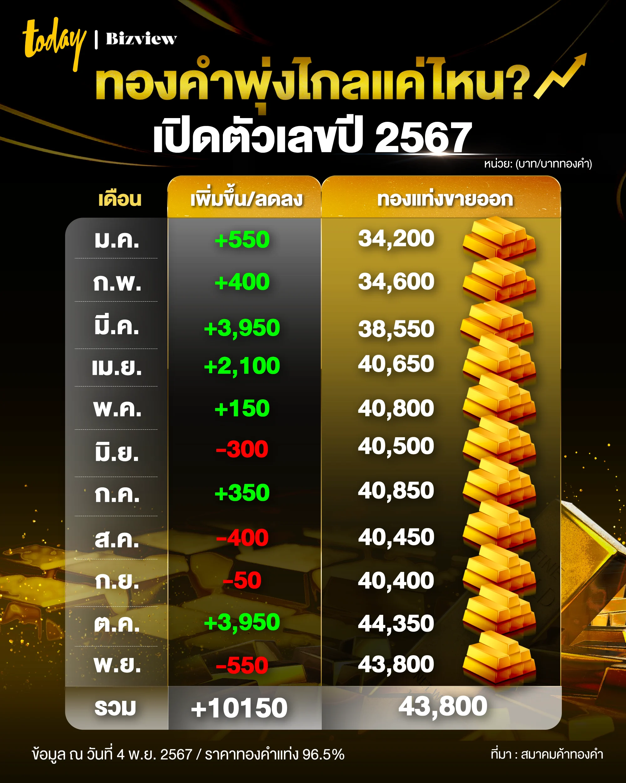 ทอง ราคาทอง