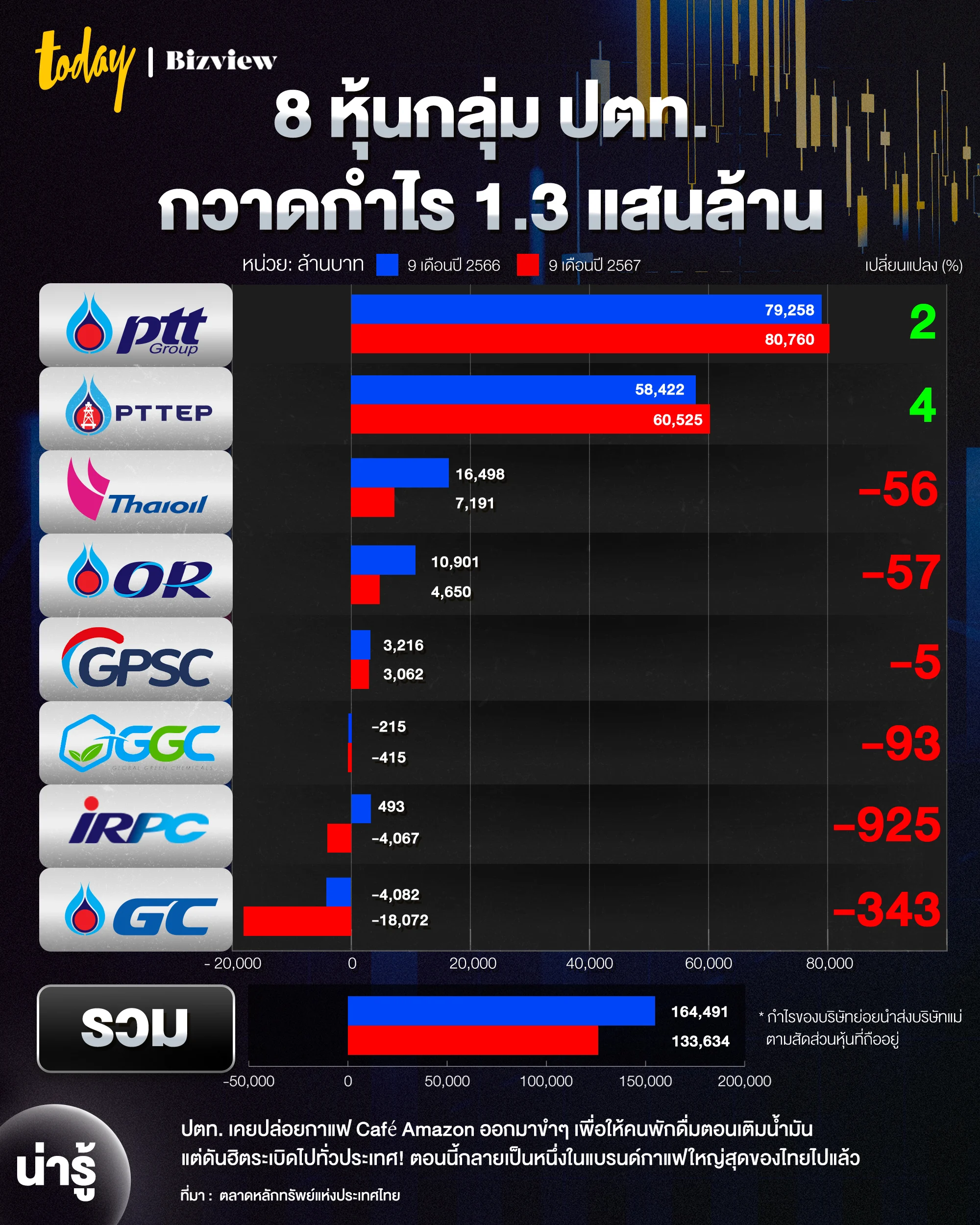 กำไร ปตท.