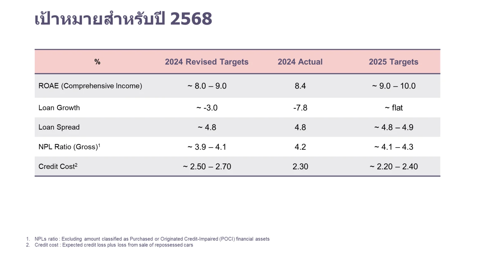 เป้าหมายธุรกิจ KKP 2568