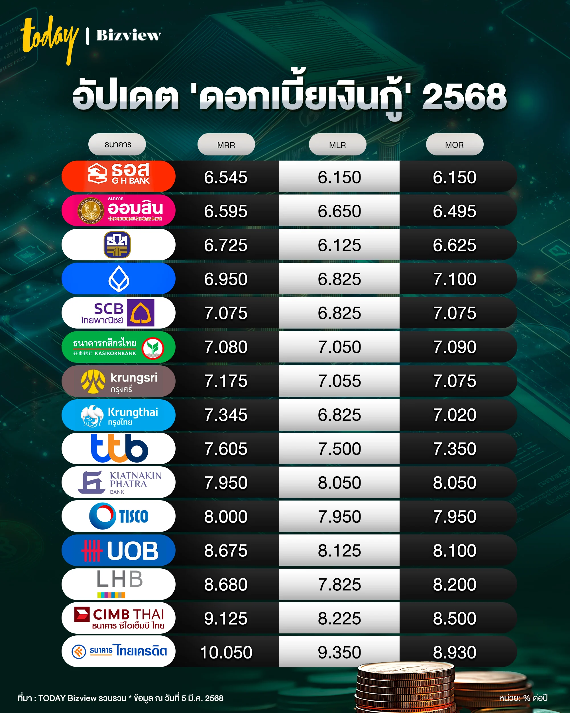 อัปเดตดอกเบี้ยเงินกู้ปี 2568 ของ 15 ธนาคารหลักในประเทศไทย แบงก์ไหนให้ดอกเบี้ยเท่าไหร่บ้าง