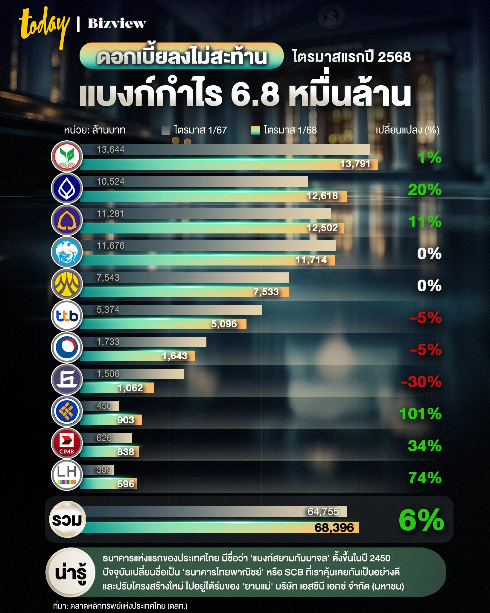 กำไรธนาคาร 2568