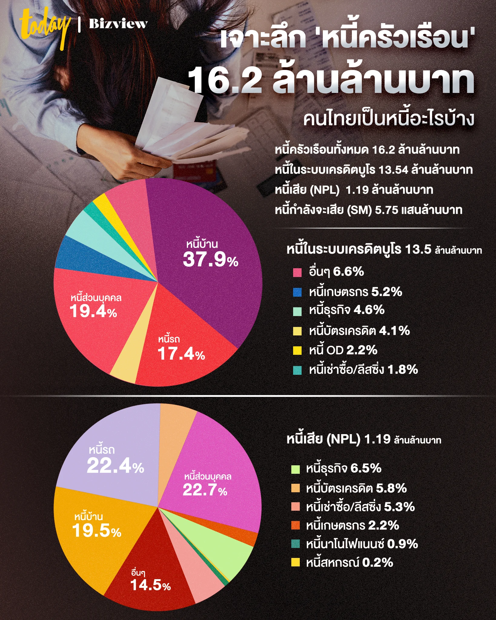 หนี้ หนี้ครัวเรือน