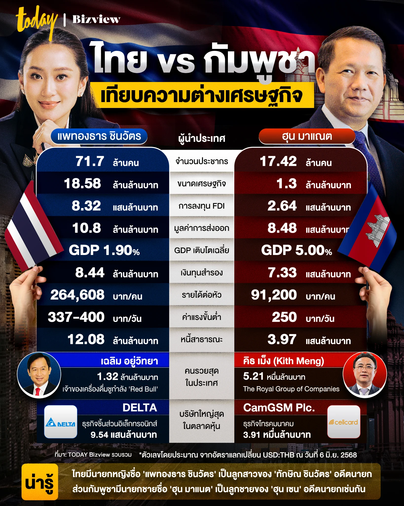 ไทย กัมพูชา ไทย กัมพูชา ไทย กัมพูชา รบ ไทย vs กัมพูชา แพทองธาร ชินวัตร ฮุน มาแณต ไทย กัมพูชา ล่าสุด