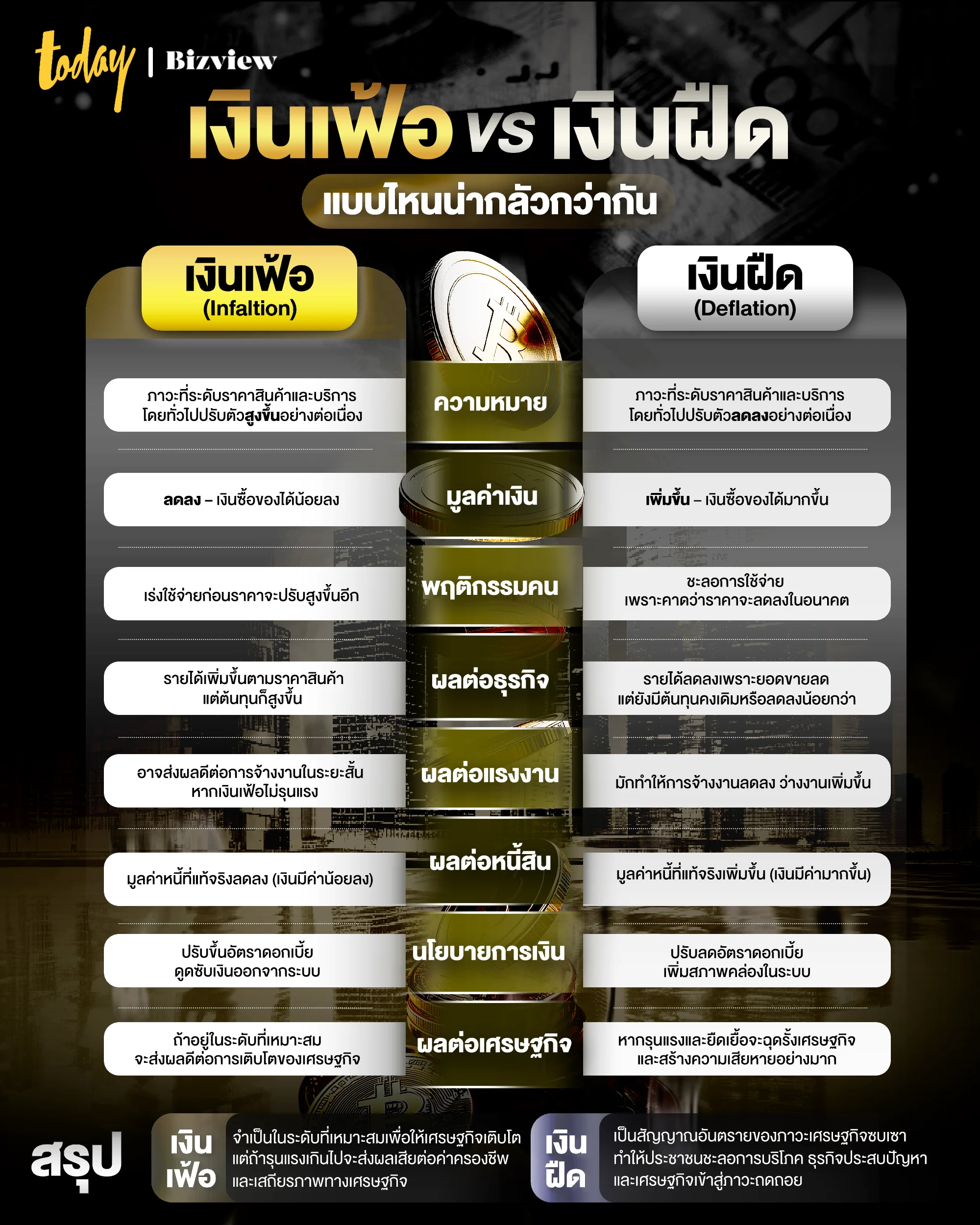 เงินเฟ้อ เงินฝืด