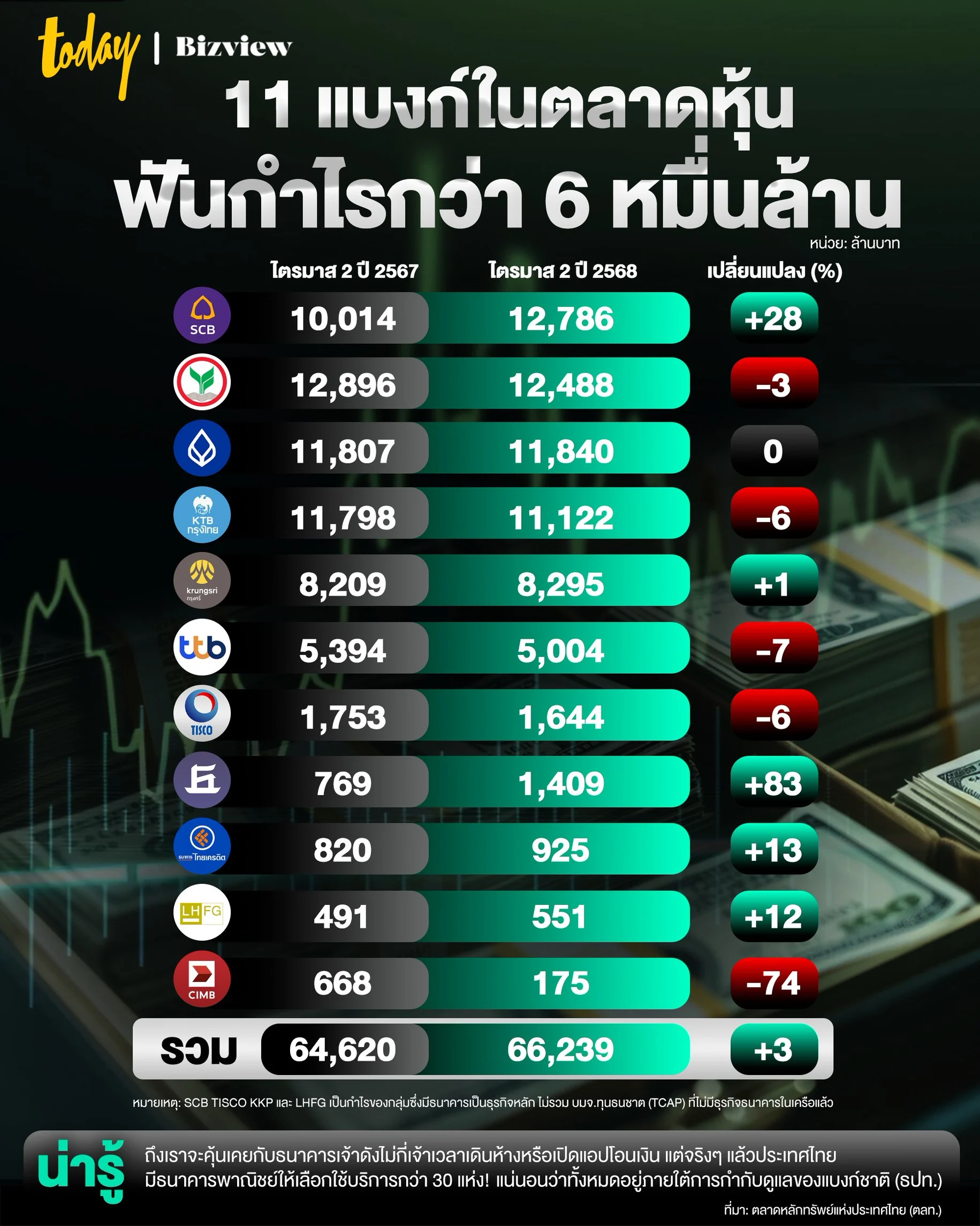 หุ้นธนาคาร หุ้นแบงก์ กำไรธนาคาร กำไรแบงก์